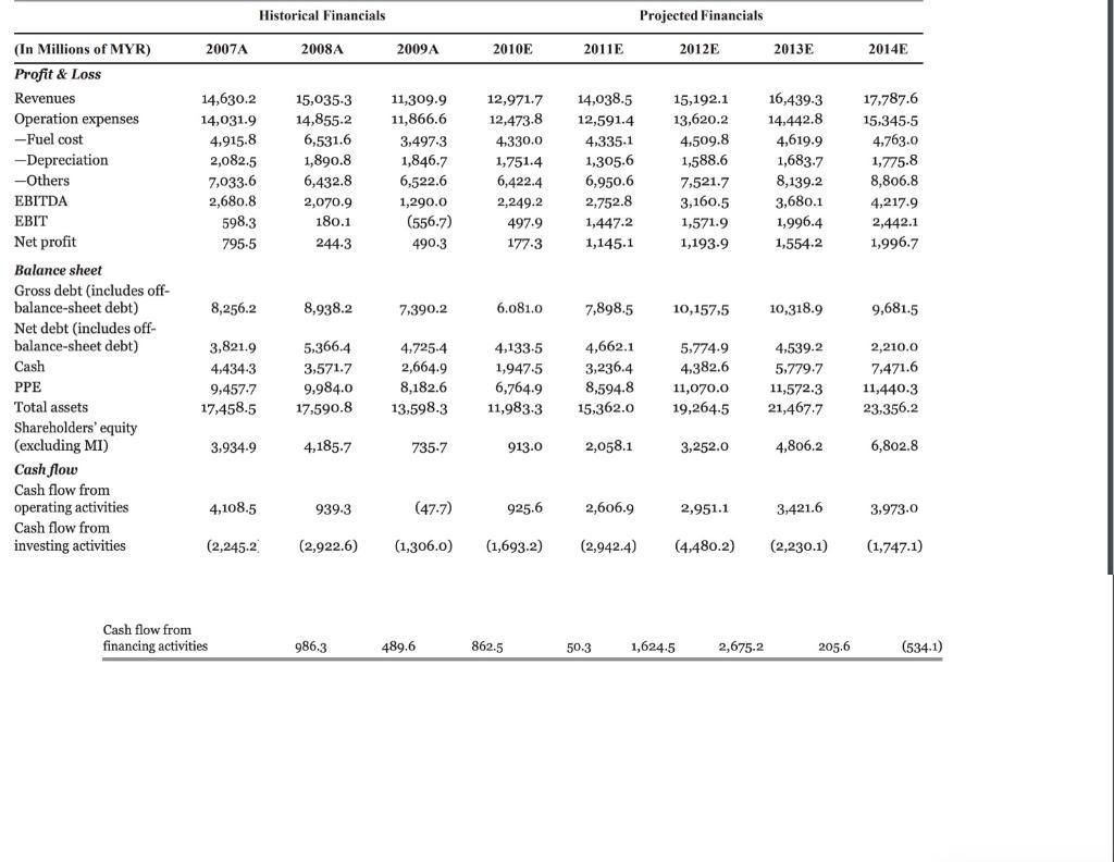 Historical Financials Projected Financials 2007A 2008A 2009A 2010E 2011E 2012E 2013E 2014E 14,630.2 14,031.9 4,915.8 2,082.5