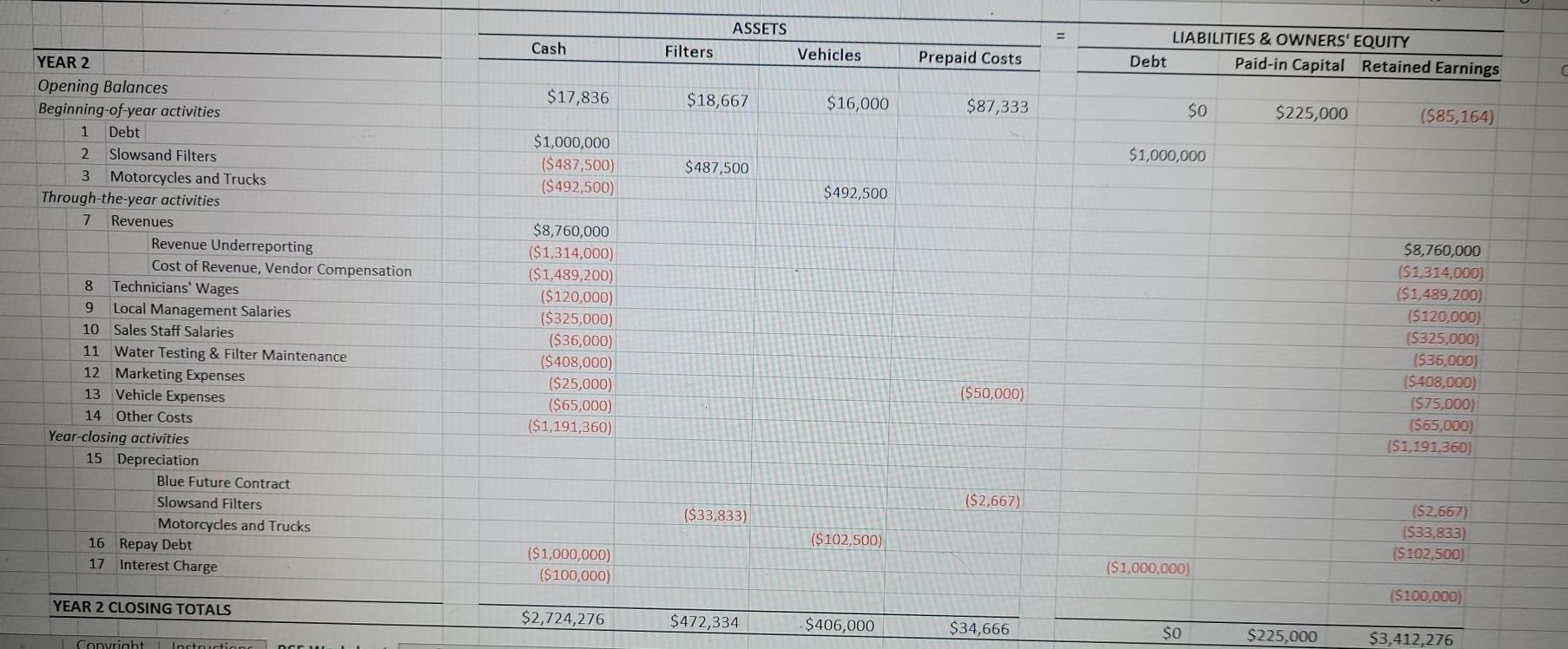 ASSETS Cash Filters Vehicles Prepaid Costs LIABILITIES & OWNERS EQUITY Debt Paid-in Capital Retained Earnings $17,836 $18,66