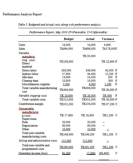 Performance Analysis Report Table I: Budgeted and Actual costs along with performance analysis. Performance Report, May 2010