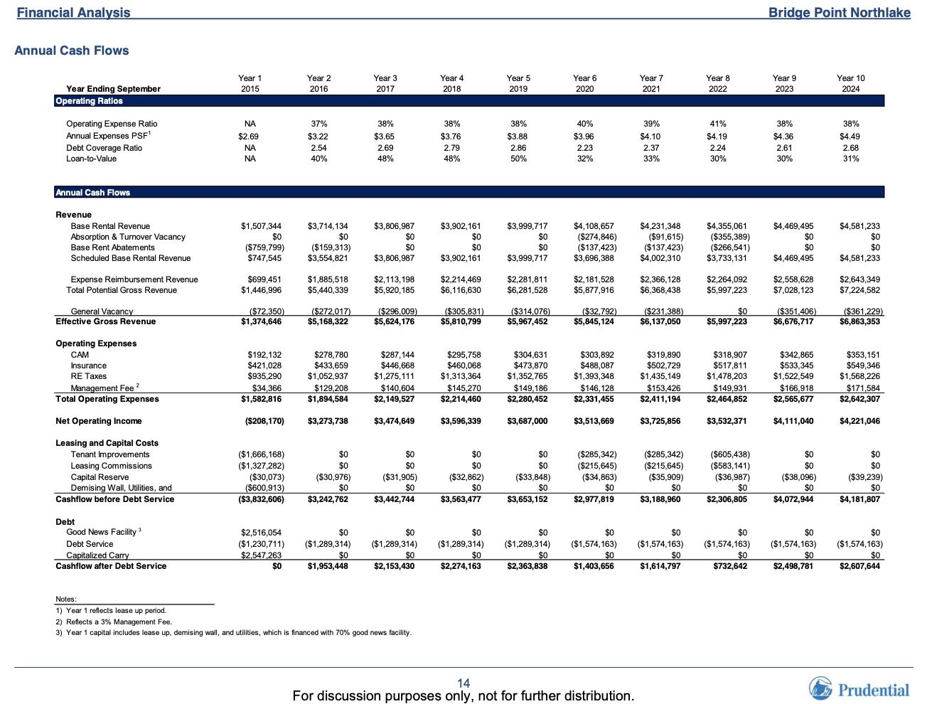 Financial Analysis Bridge Point Northlake Annual Cash Flows Year 1 2015 Year 2 2016 Year 3 2017 Year 4 2018 Year 5 2019 Year