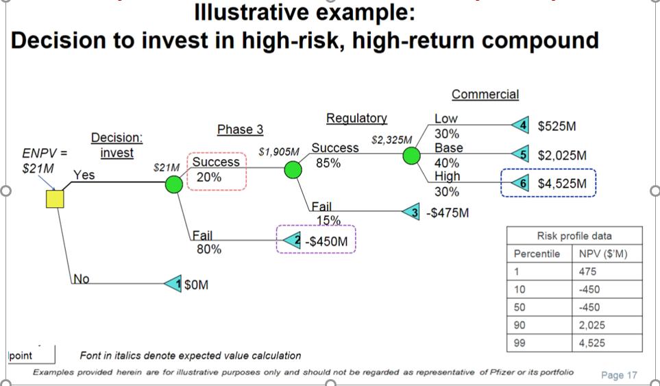 Illustrative example: Decision to invest in high-risk, high-return compound Commercial Low 30% $525M Regulatory Phase 3 $2,32