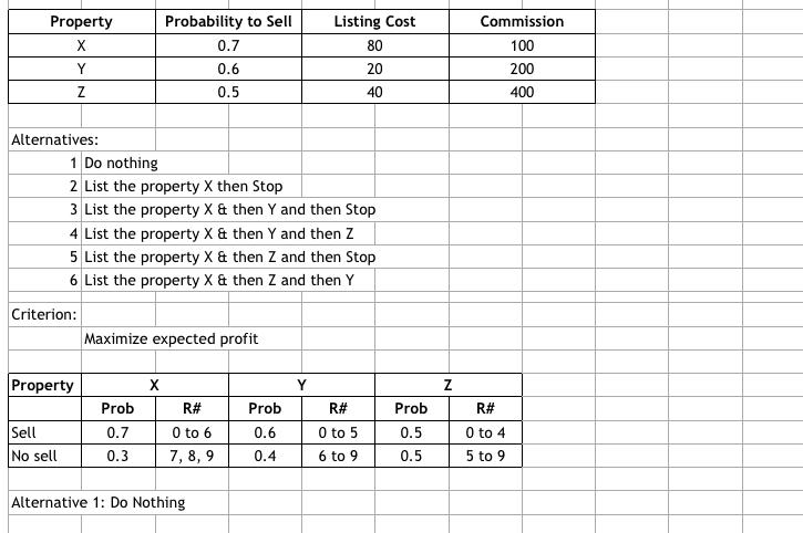 Property X Y Z Probability to Sell 0.7 0.6 0.5 Listing Cost 80 20 40 Commission 100 200 400 Alternatives: 1 Do nothing 2 List