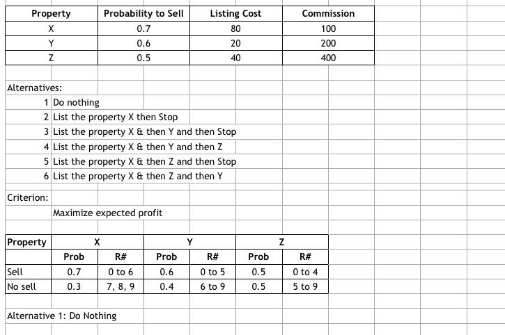Property X Y Z Probability to Sell 0.7 0.6 0.5 Listing Cost 80 20 40 Commission 100 200 400 Alternatives: 1 Do nothing 2 List