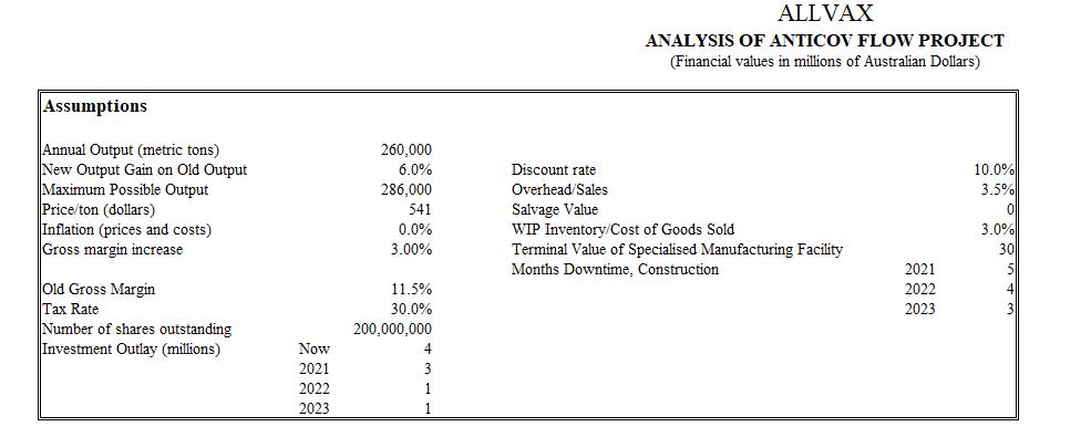 ALLVAX ANALYSIS OF ANTICOV FLOW PROJECT (Financial values in millions of Australian Dollars) Assumptions Annual Output (metri