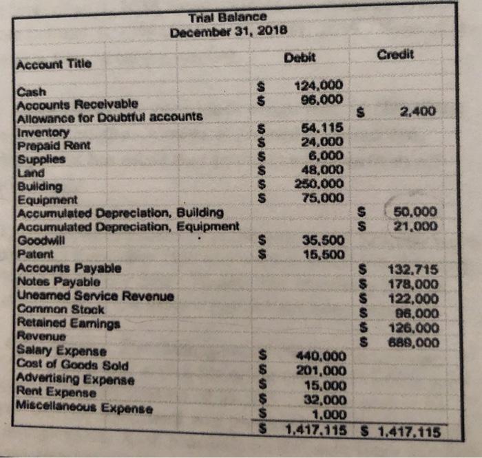 Tral Balance December 31, 2018 Debit Credit Account Title 124,000 96.000 W2,400 uwono 54.115 24,000 6,000 48,000 250.000 75,