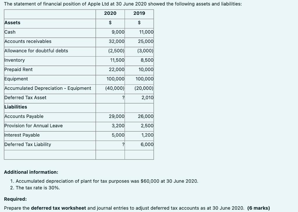 The statement of financial position of Apple Ltd at 30 June 2020 showed the following assets and liabilities: 2020 2019 Asset