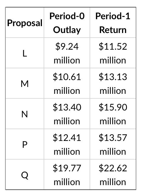 Proposal Period-0 Period-1 Outlay Return $9.24 $11.52 million million LM М. $10.61 million $13.13 million Z$13.40 million $