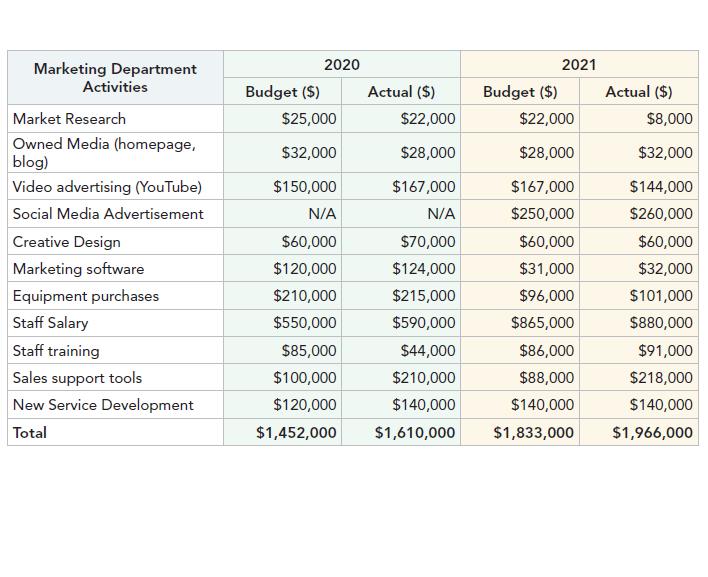 2020 Budget ($) Actual ($) $25,000 $22,000 $32,000 $28,000 2021 Budget ($) $22,000 Actual ($) $8,000 $28,000 $32,000 $150,000