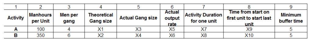 1 24 59 Manhours 3Men per gang 6Actual output Activity Actual Gang size per Unit Theoretical Gang size X1 X2 Minimum buff
