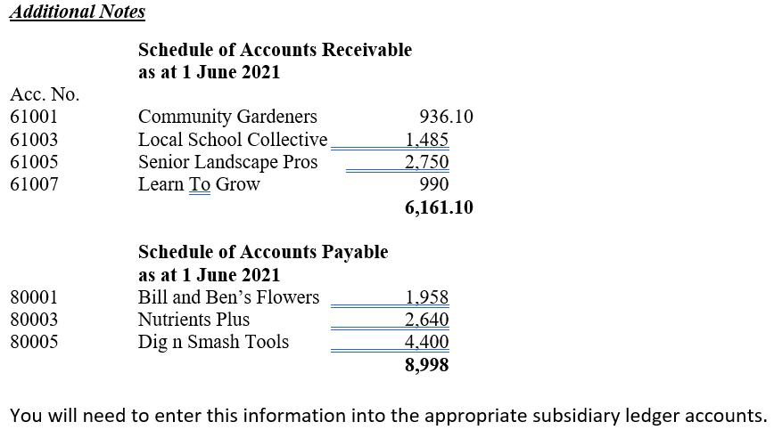 Additional Notes Schedule of Accounts Receivable as at 1 June 2021 Acc. No. 61001 61003 61005 61007 Community Gardeners Local