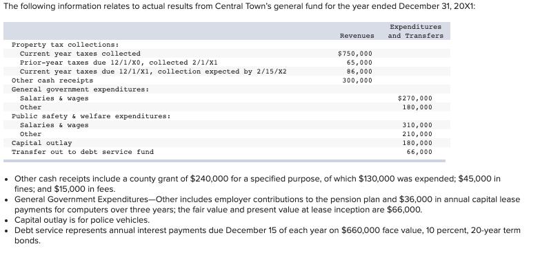 The following information relates to actual results from Central Towns general fund for the year ended December 31, 20X1: Re