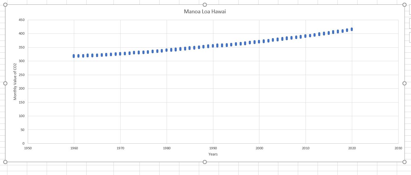 Manoa Loa Hawai 450 400 350 300 Monthly Value of CO2 O100 50 2000 2030 1990 Years