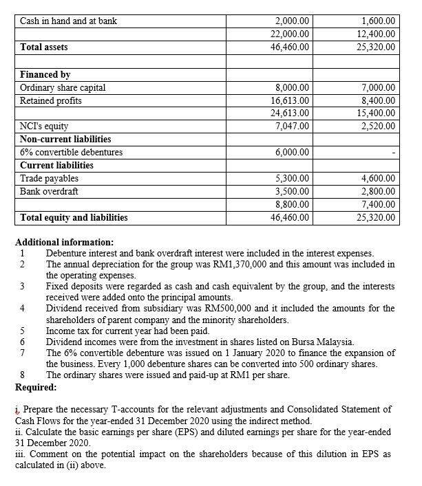 Cash in hand and at bank 2,000.00 22,000.00 46,460.00 1,600.00 12,400.00 25,320.00 Total assets Financed by Ordinary share ca