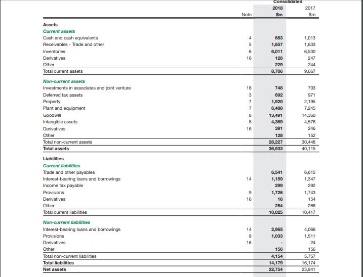 Consolidated 2018 Sm 2017 Sm 1,013 1,633 Assets Current assets Cash and cash equivalents Receivables - Trade and other Invent