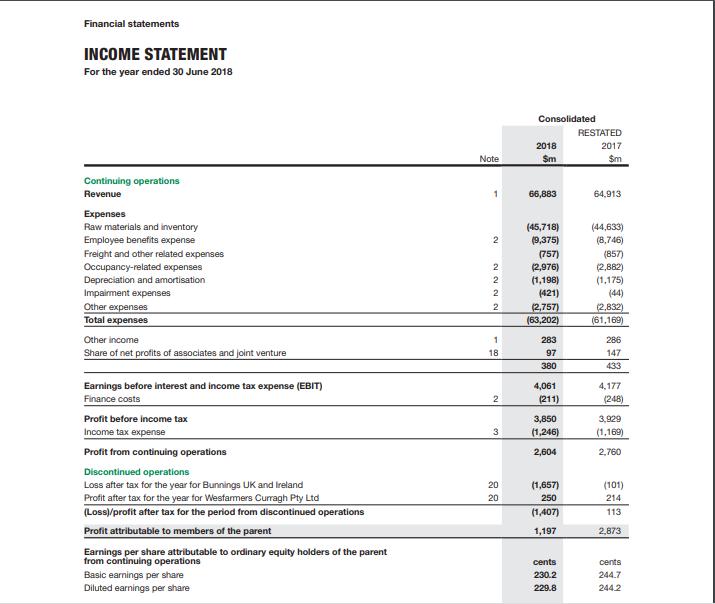 Financial statements INCOME STATEMENT For the year ended 30 June 2018 Consolidated RESTATED 2018 2017 Sm Note Sm Continuing o