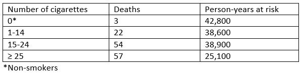 Deaths 322 Number of cigarettes 0* 1-14 15-24 > 25 *Non-smokers Person-years at risk 42,800 38,600 38,900 25,100 54 57