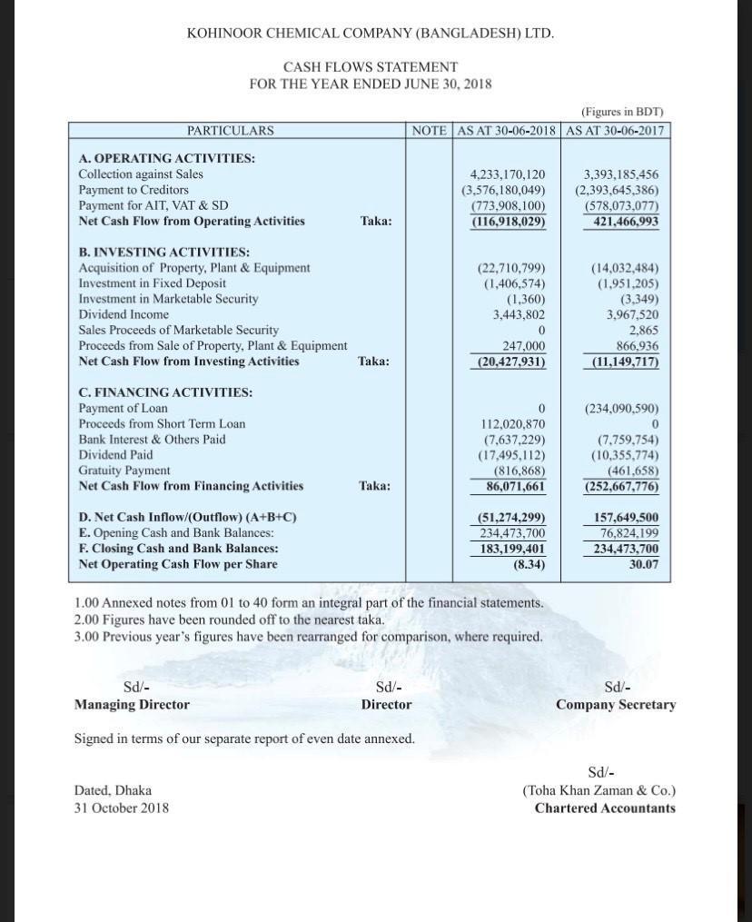 KOHINOOR CHEMICAL COMPANY (BANGLADESH) LTD. CASH FLOWS STATEMENT FOR THE YEAR ENDED JUNE 30, 2018 (Figures in BDT) AS AT 30-0