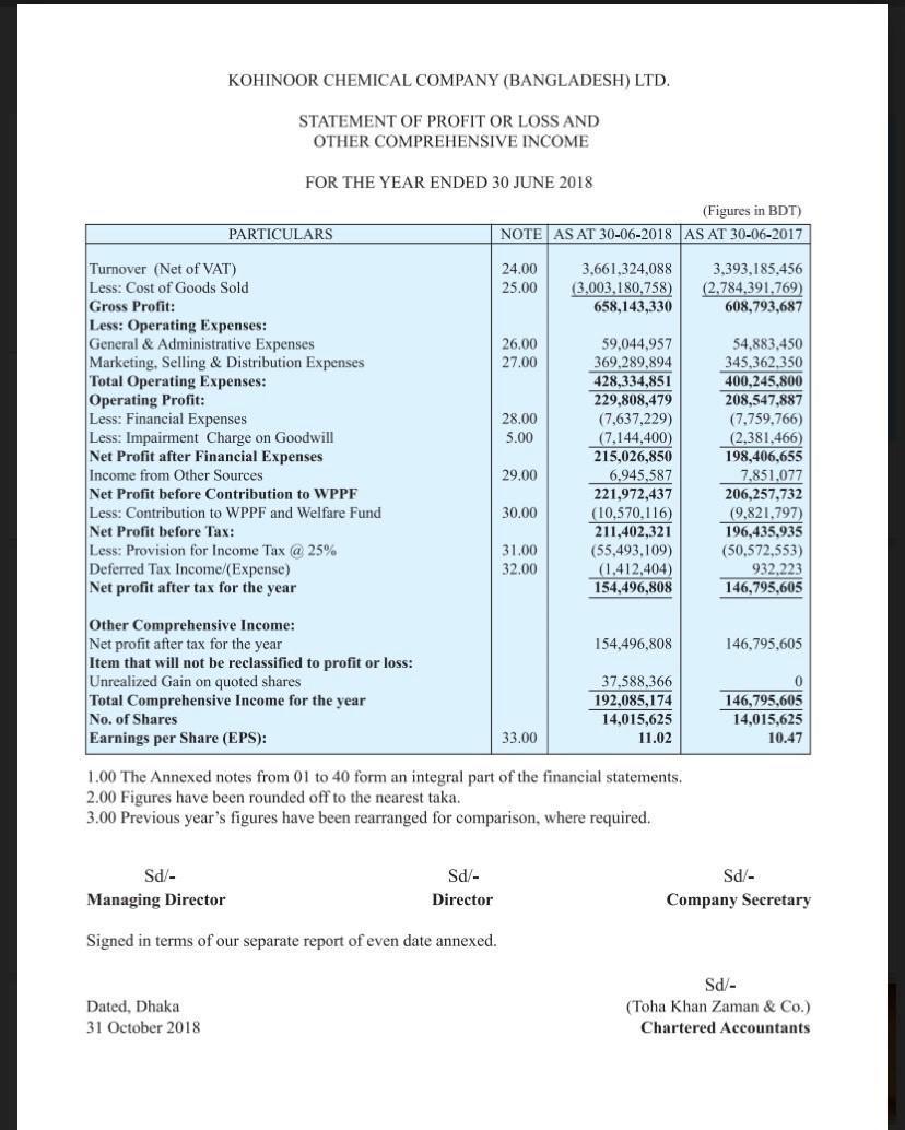 KOHINOOR CHEMICAL COMPANY (BANGLADESH) LTD. STATEMENT OF PROFIT OR LOSS AND OTHER COMPREHENSIVE INCOME FOR THE YEAR ENDED 30