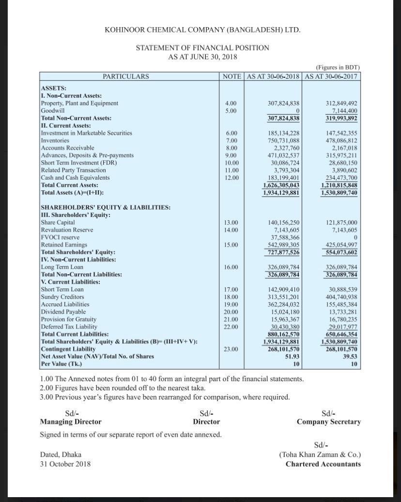 KOHINOOR CHEMICAL COMPANY (BANGLADESH) LTD. STATEMENT OF FINANCIAL POSITION AS AT JUNE 30, 2018 (Figures in BDT) PARTICULARS