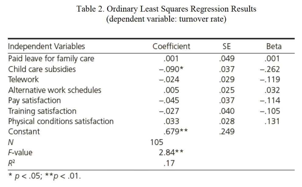 Table 2. Ordinarv Least Squares Regression Results (dependent variable: turnover rate) Independent Variables Paid leave for family care Child care subsidies Telework Alternative work schedules Pay satisfaction Training satisfaction Physical conditions satisfaction Constant Coefficient .001 -.090* -.024 .005 -.045 -.027 .033 SE 049 037 029 025 037 040 028 249 Beta 001 262 032 -.105 .131 .679** 105 F-value R2 2.84** p <.05; **p<.01