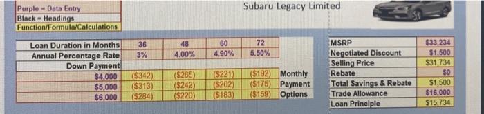 Subaru Legacy Limited Purple - Data Entry Black Headings Function/Formula/Calculations 36 3% 48 4.00% 60 4,90% 72 5.50% Loan