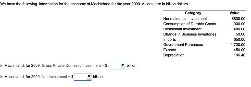We have the following information for the economy of Machinland for the year 2009. All data are in billion dollars. Category Value Nonresidential Investment Consumption of Durable Goods Residential Investment Change in Business Inventories Imports Government Purchases Exports Depreciation $800.00 1,000.00 480.00 50.00 650.00 1,700.00 450.00 106.40 In Machinland, for 2009, Gross Private Domestic Investment = $ ▼1 billion. In Machinland, for 2009, Net Investment = $ ▼1 billion.