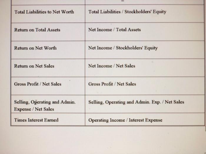Total Liabilities to Net Worth Total Liabilities/Stockholders Equity Return on Total Assets Net Income / Total Assets Return