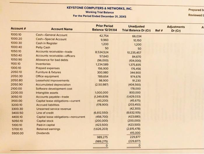 KEYSTONE COMPUTERS & NETWORKS, INC. Working Trial Balance For the Period Ended December 31, 20x5 Prepared b Reviewed ARef #