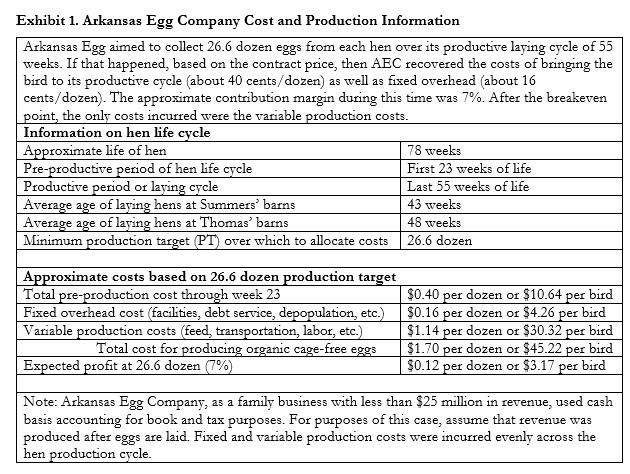 Exhibit 1. Arkansas Egg Company Cost and Production Information Arkansas Egg aimed to collect 26.6 dozen eggs from each hen o