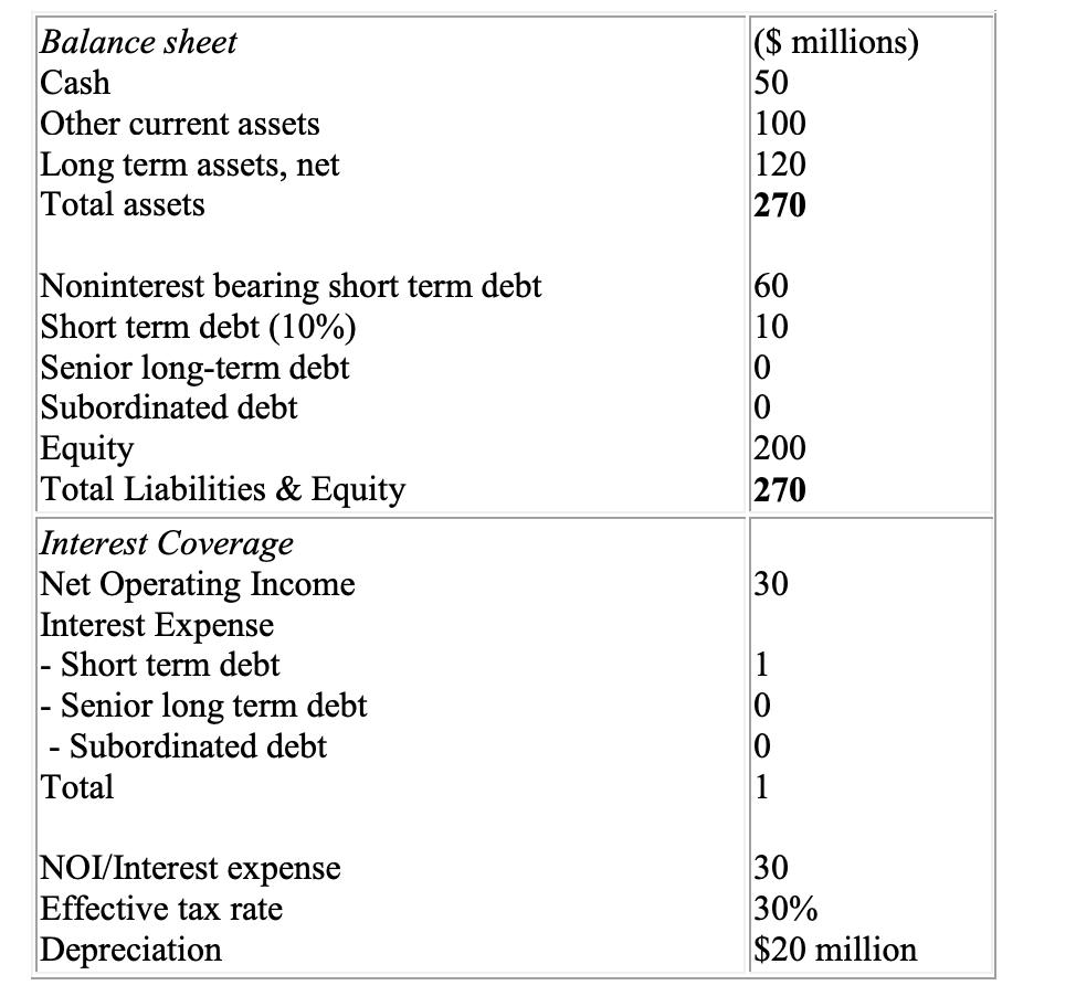 Balance sheet Cash Other current assets Long term assets, net Total assets ($ millions) 50 100 120 270 60 10 00 200 270 Noni
