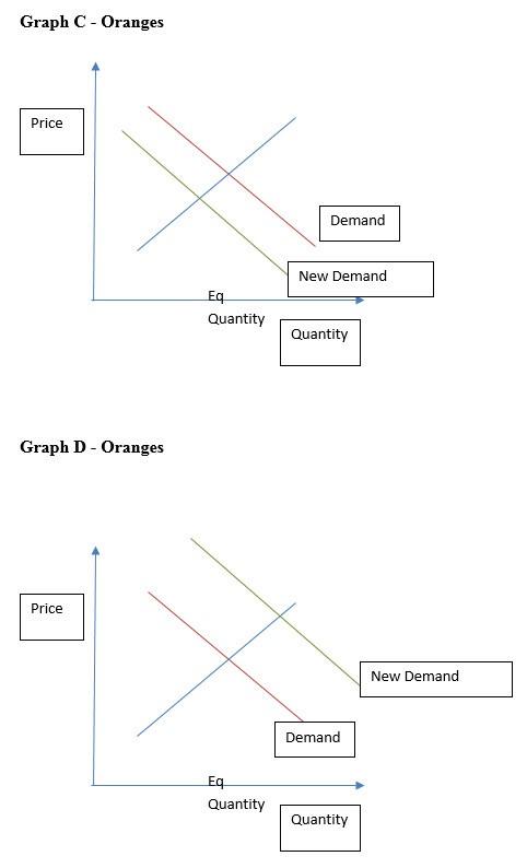 Graph C - Oranges Price Demand New Demand Quantity Quantity Graph D - Oranges Price New Demand Demand Eq Quantity Quantity