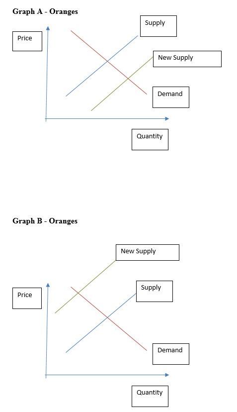 Graph A - Oranges Supply Price New Supply Demand Quantity Graph B - Oranges New Supply Supply Price Demand Quantity