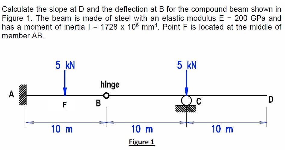 Calculate the slope at D and the deflection at B f