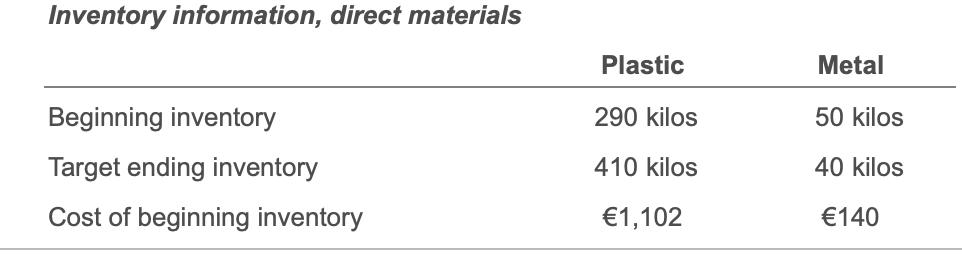 Inventory information, direct materials Plastic Metal 290 kilos 50 kilos Beginning inventory Target ending inventory Cost of
