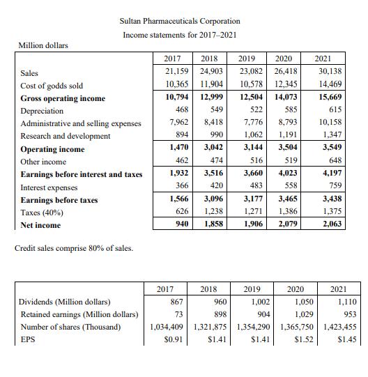 Sultan Pharmaceuticals Corporation Income statements for 2017-2021 Million dollars 2017 2018 2019 2020 2021 Sales 23.082 26,4