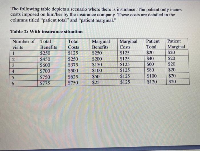The following table depicts a scenario where there is insurance. The patient only incurs costs imposed on him/her by the insu