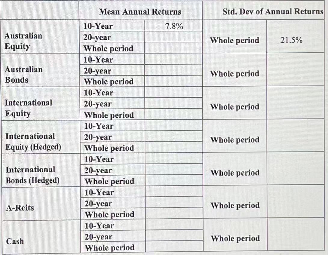 Mean Annual Returns Std. Dey of Annual Returns 7.8% Australian Equity Whole period 21.5% Australian Bonds Whole period Intern