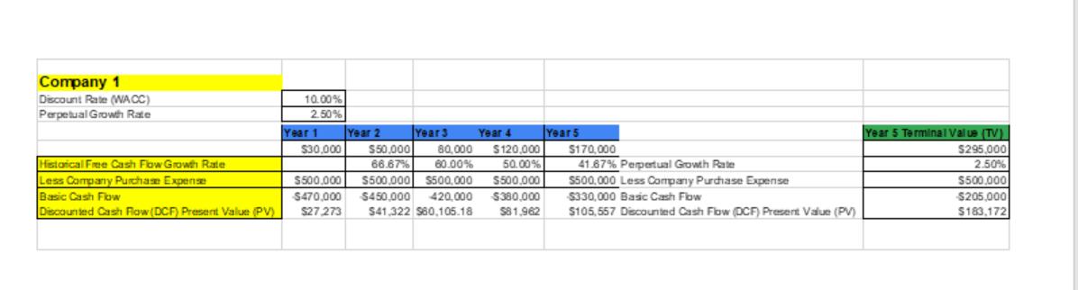 Company 1 Discount Rate (WACC) Perpetual Growth Rate 10.00% 2.50% Year 1 Year 2 Year 3 Year 4 Year 5 $30.000 550.000 80,000 S