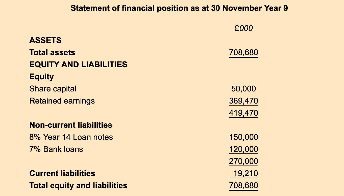Statement of financial position as at 30 November Year 9 £000 708,680 ASSETS Total assets EQUITY AND LIABILITIES Equity Share