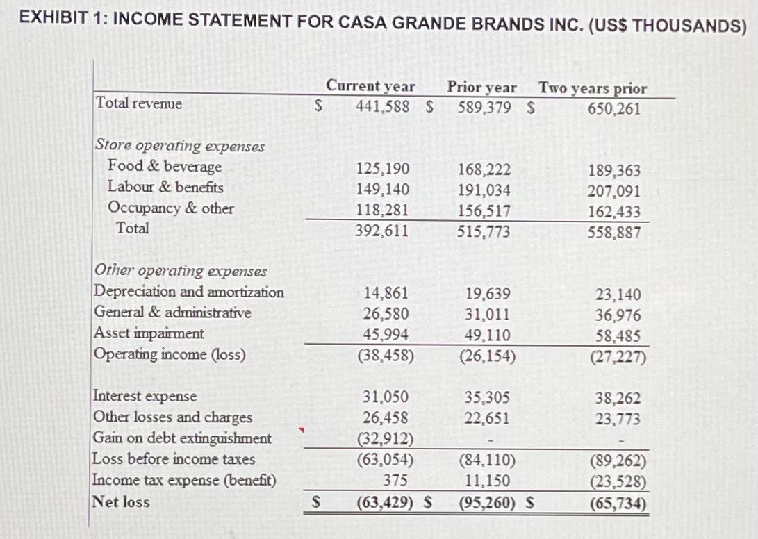 EXHIBIT 1: INCOME STATEMENT FOR CASA GRANDE BRANDS INC. (US$ THOUSANDS) Total revenue Current year $ 441.588 S Prior year Two