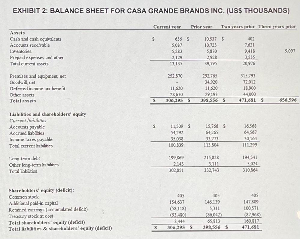 EXHIBIT 2: BALANCE SHEET FOR CASA GRANDE BRANDS INC. (US$ THOUSANDS) Current year Prior year Two years prior Three years prio