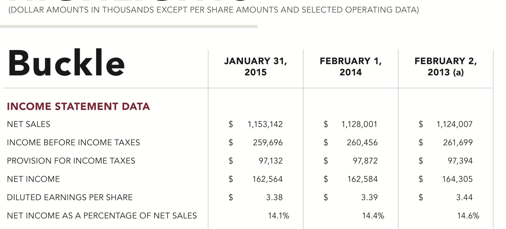 (DOLLAR AMOUNTS IN THOUSANDS EXCEPT PER SHARE AMOUNTS AND SELECTED OPERATING DATA) Buckle JANUARY 31, 2015 FEBRUARY 1, 2014 F