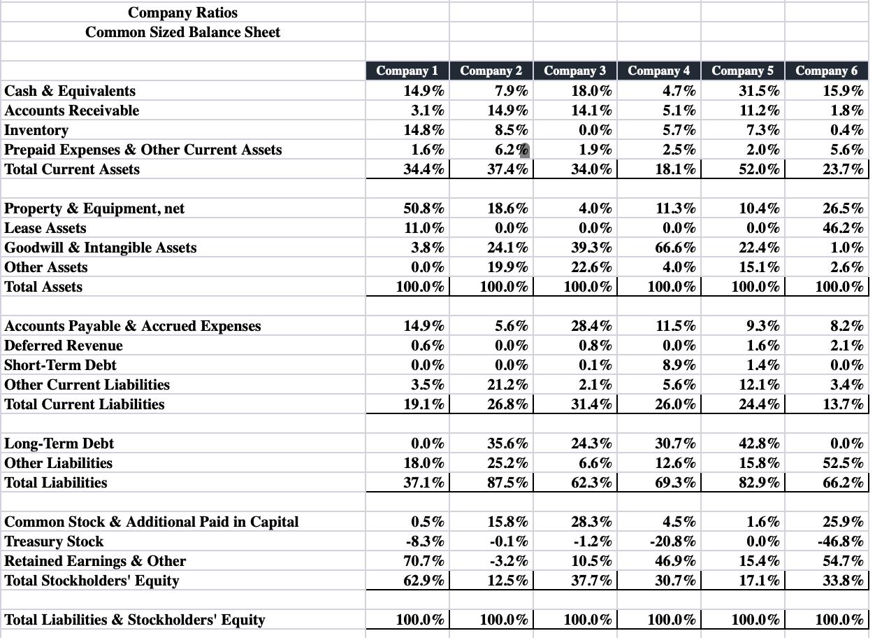 Company Ratios Common Sized Balance Sheet Cash & Equivalents Accounts Receivable Inventory Prepaid Expenses & Other Current A