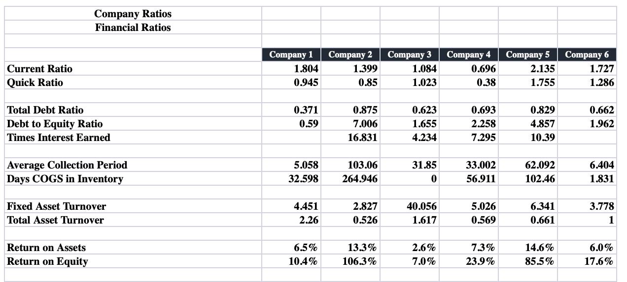 Company Ratios Financial Ratios Current Ratio Quick Ratio Company 1 1.804 0.945 Company 2 1.399 0.85 Company 3 1.084 1.023 Co