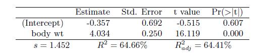 Estimate Std. Error t value Pr>t Intercept)-0.357 4.034 0.692 -0.515 0.250 16.119 0.607 0.000 body wt s= 1.452 R-= 64.66% adj