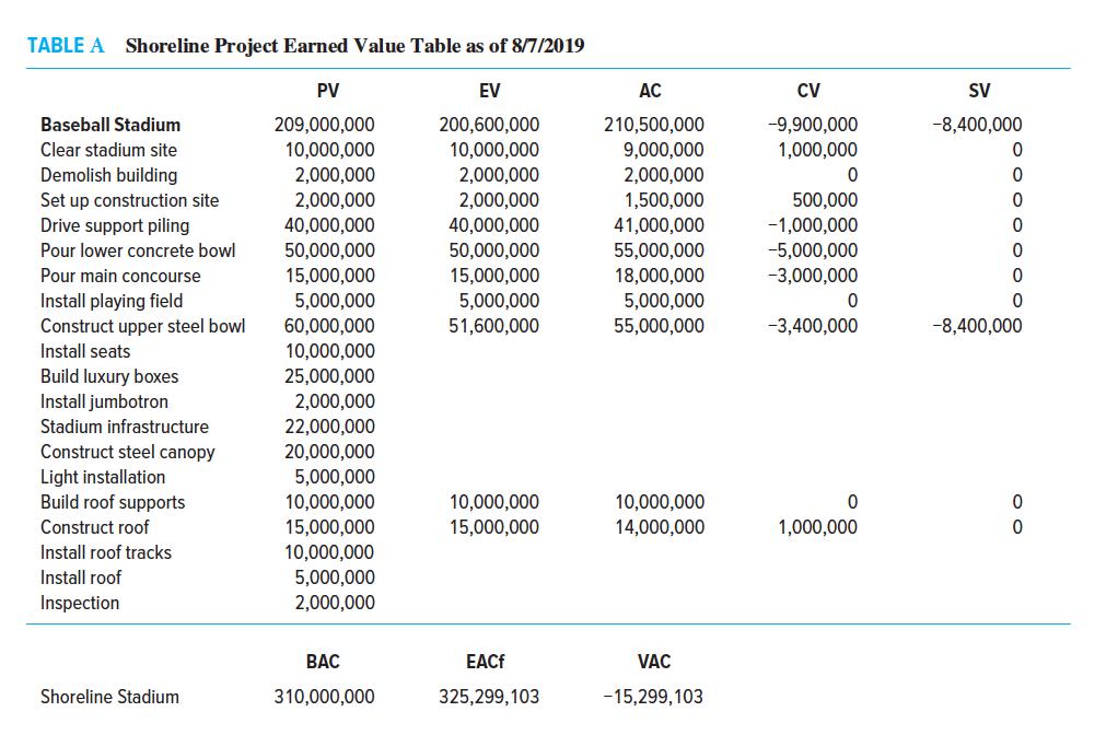 TABLE AShoreline Project Earned Value Table as of 8/7/2019PV209,000,00010,000,0002,000,0002,000,00040,000,00050,000,00