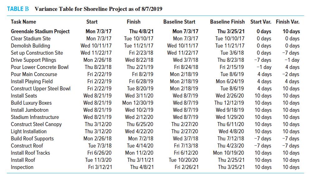 TABLE BVariance Table for Shoreline Project as of 8/7/2019Task NameBaseline StartBaseline FinishStart Var.Finish VarTh