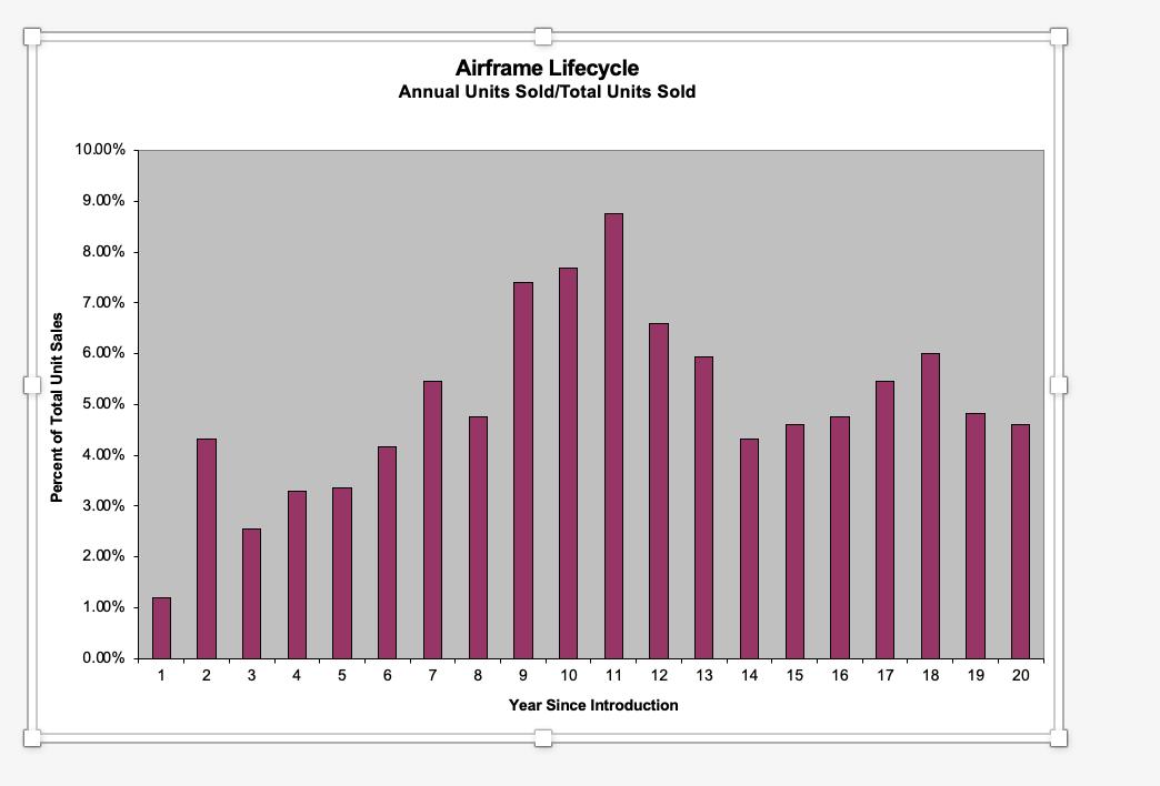 Airframe Lifecycle Annual Units Sold/Total Units Sold 10.00% 9.00% 8.00% 7.00% 6.00% Percent of Total Unit Sales 5.00% 4.00%