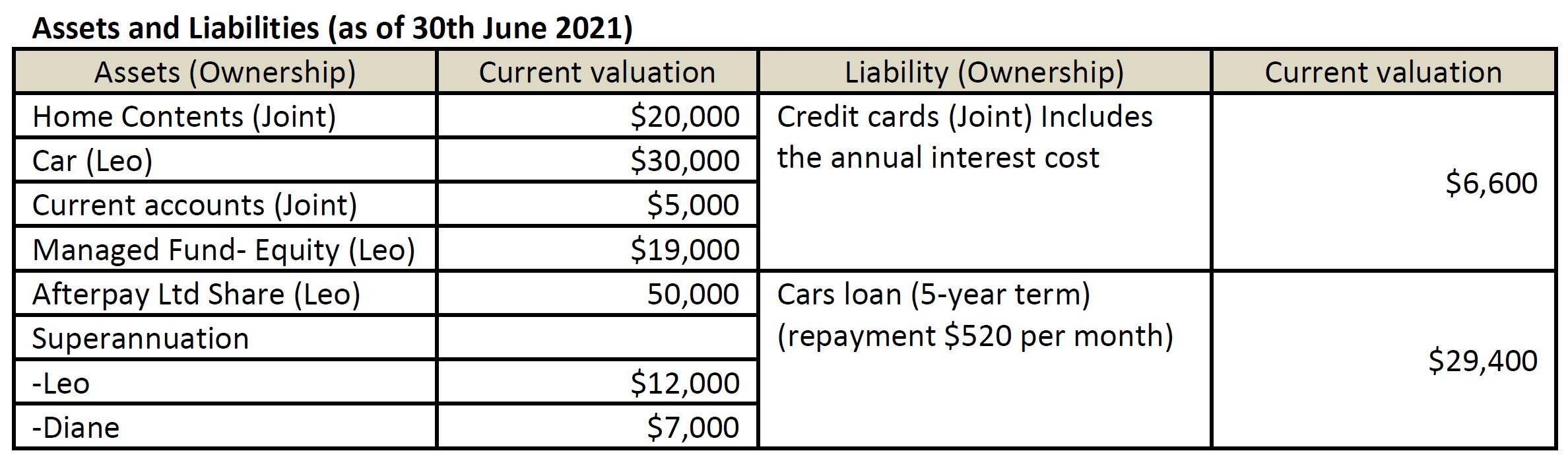 Current valuation $6,600 Assets and Liabilities (as of 30th June 2021) Assets (Ownership) Current valuation Liability (Owners