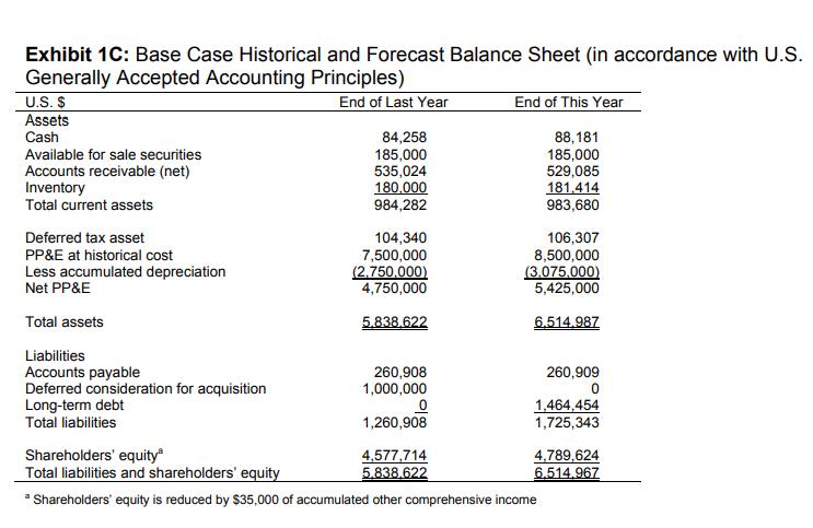 Exhibit 1C: Base Case Historical and Forecast Balance Sheet (in accordance with U.S. Generally Accepted Accounting Principles